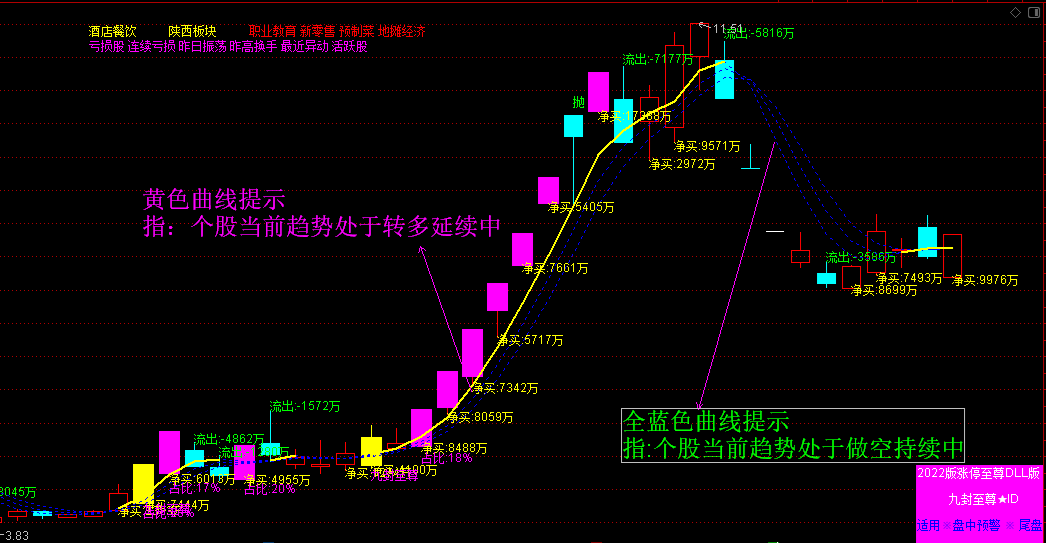 【预测赢家+主力资金】超级精准AB点波段趋势判断 主力活动资金抄底异动