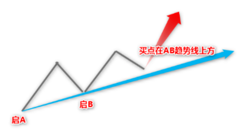 ABC主力高控盘趋势模型指标公式，机械操作无脑买入卖出高回报小回撤