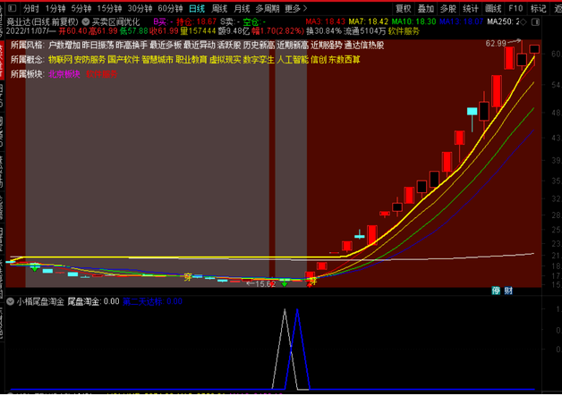 小楷尾盘淘金通达信金钻胜率94%主板今买明卖指标，安全的尾买指标【原价1800元】