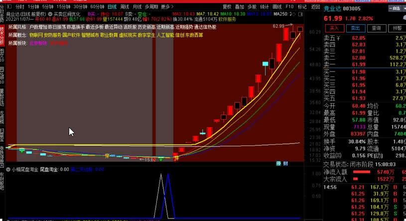 小楷尾盘淘金通达信金钻胜率94%主板今买明卖指标，安全的尾买指标【原价1800元】