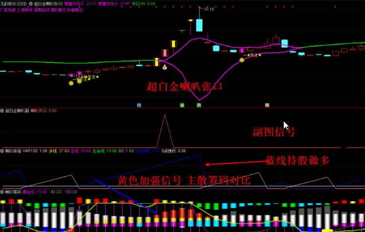 超白金喇叭战法最新版套装指标