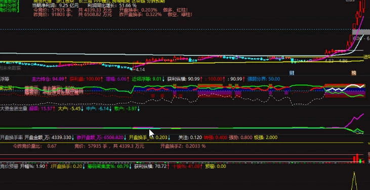 更新优化调试后的：集合竞价预警、选股指标，很有实战性！