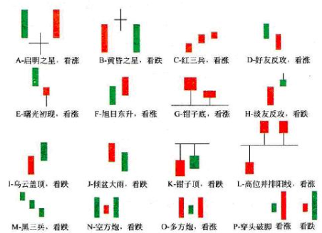 【付永生】高级K线组合战法