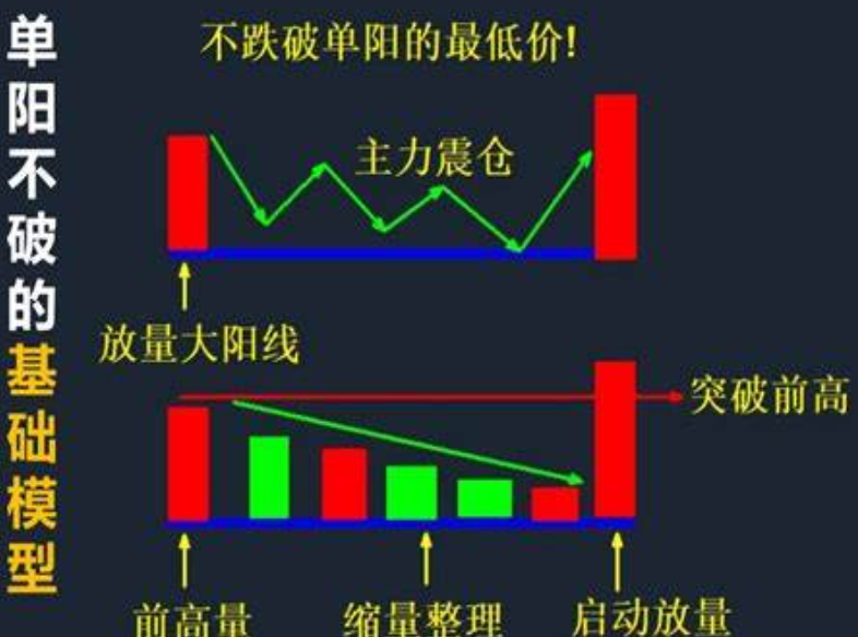 单阳不破(指标源码+选股公式+书籍视频教程)