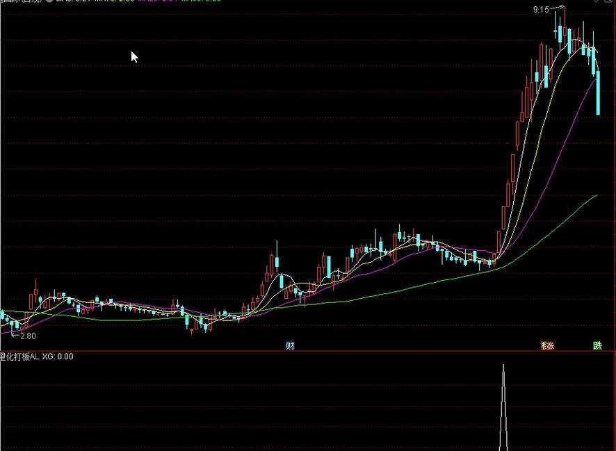 【通达信】量化打板AL指标公式{副图/选股}龙头战法神器/测评94%胜率