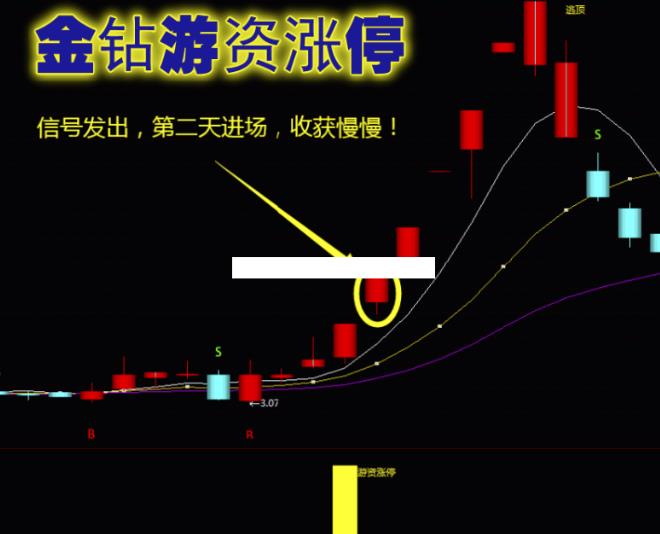 【金钻游资涨停】助你股海淘金 通达信主图、副图、选股无未来函数