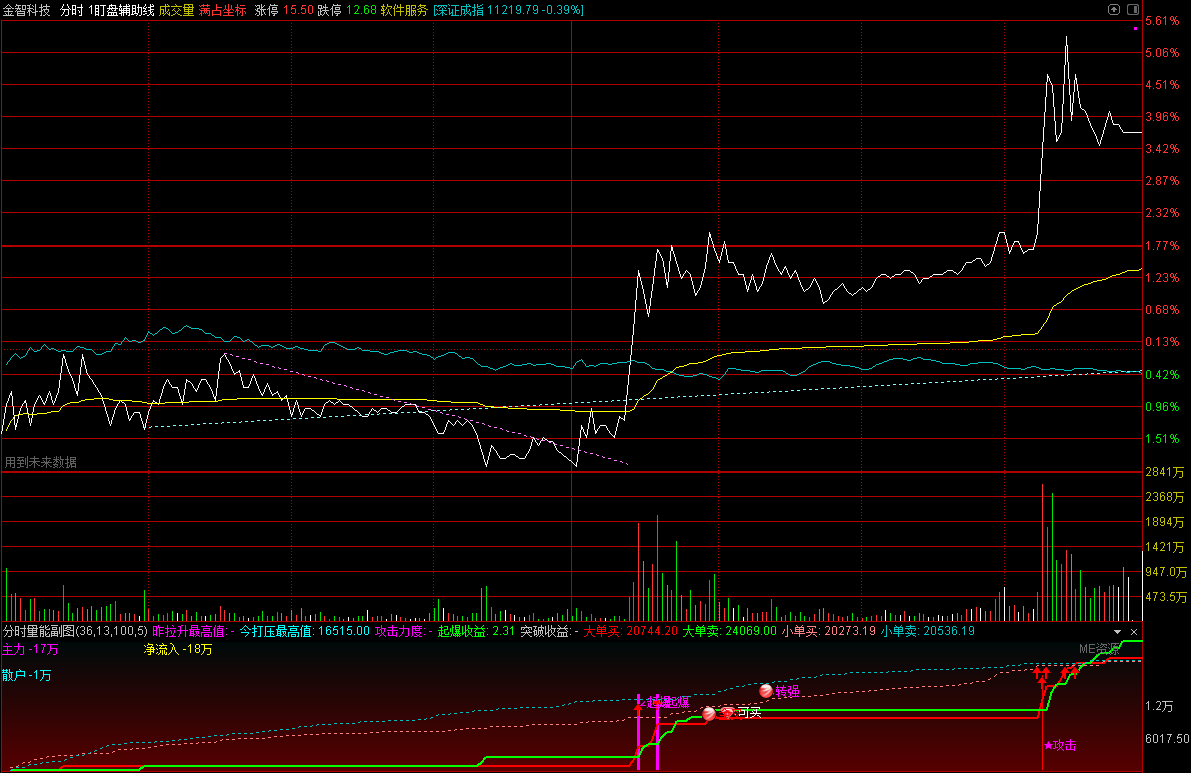 通达信分时量能幅图+盯盘辅助线插图