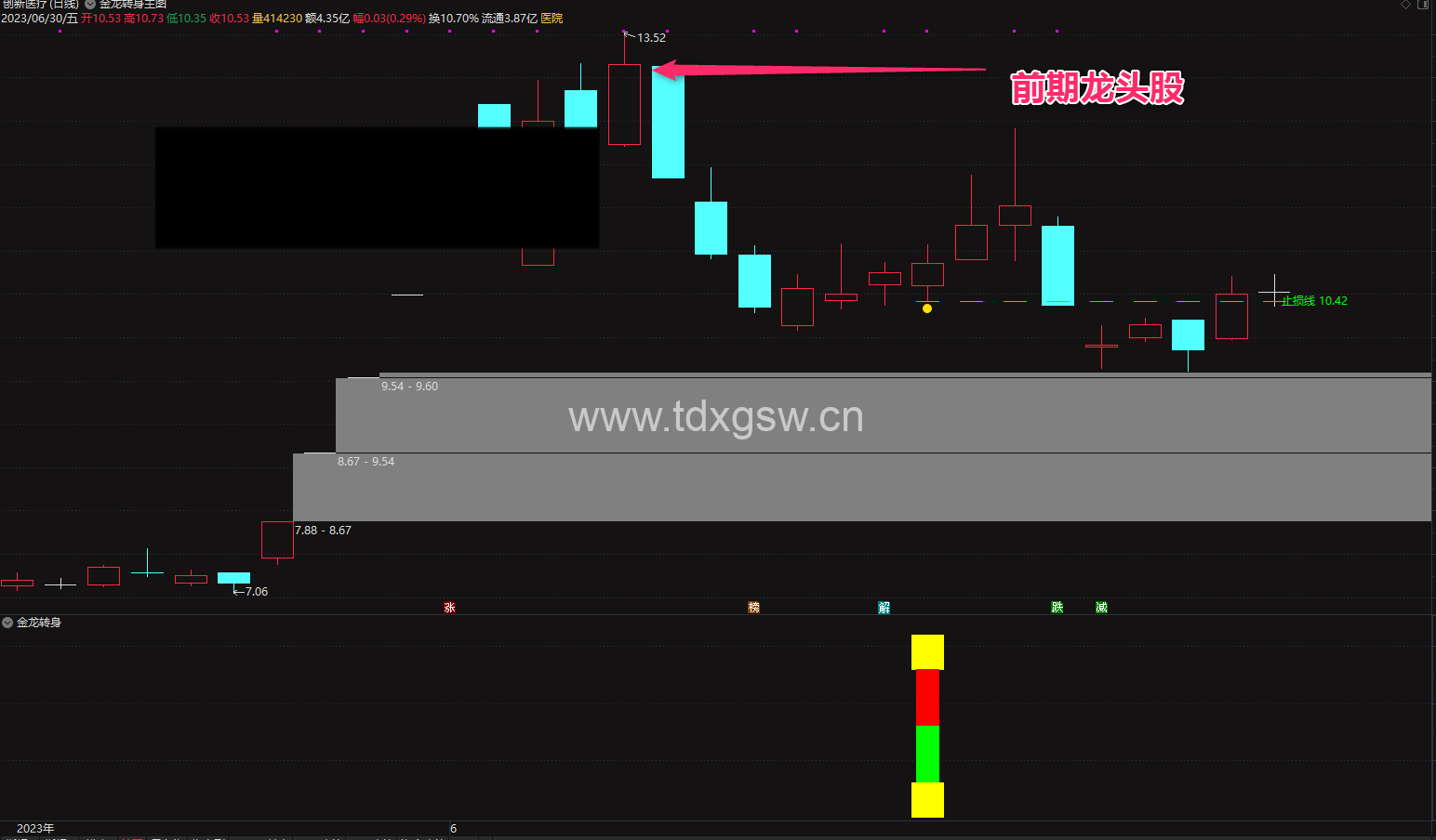 金龙转身指标公式{主图/副图/选股}收益稳定 捕捉龙头股的强势调整后反弹的战法