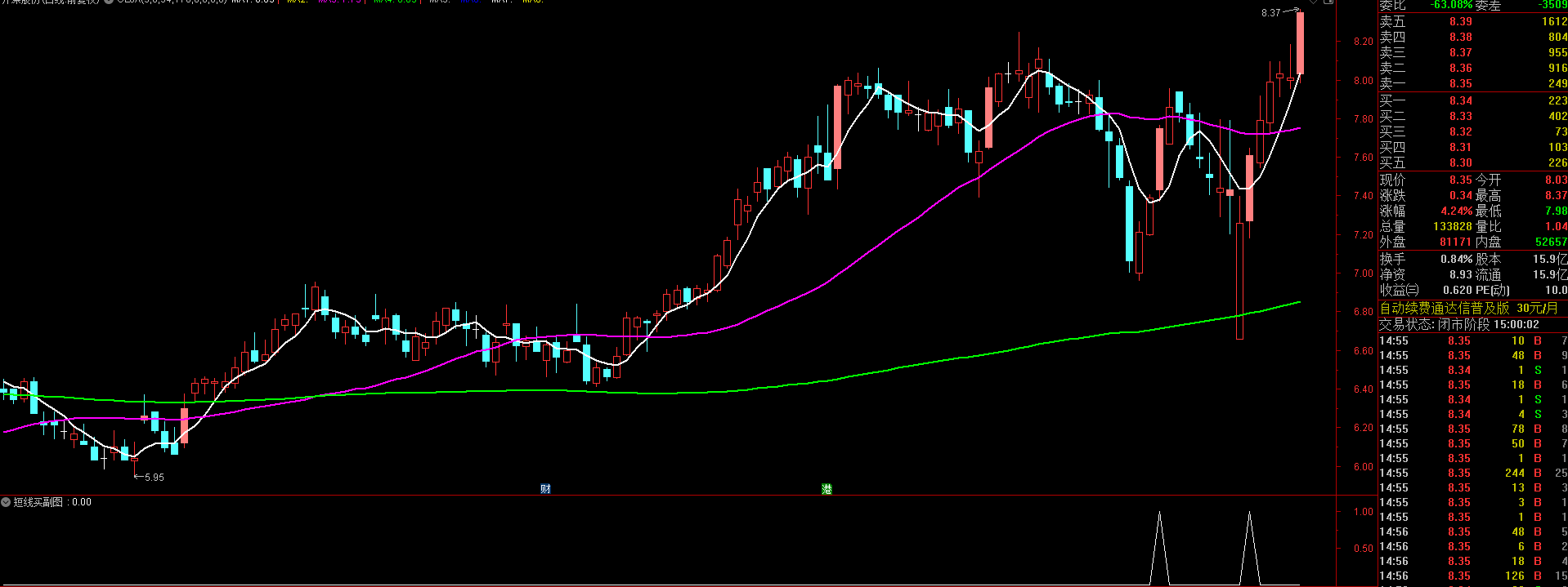 通达信短线指标【短线买副图+选股】附公式源码插图