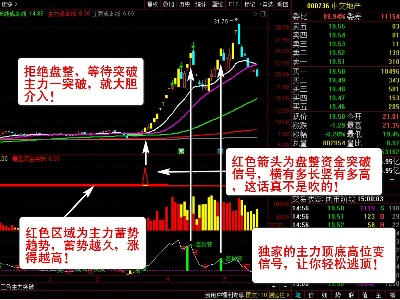 通达信主力资金横盘突破全套指标