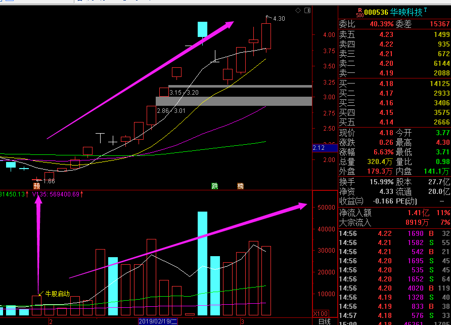 通达信《牛股启动》副图+选股预警指标公式