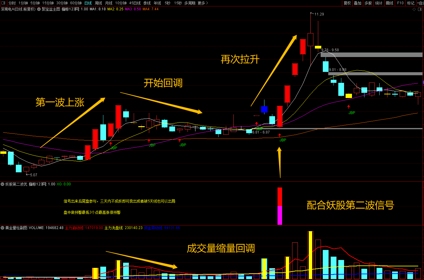 通达信《聚宝盆战法》主图+选股指标公式