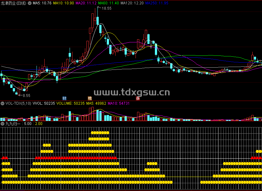 通达信九九归一副图指标