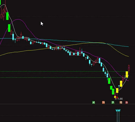 雨蝶抄底（通达信/副图/选股/无未来函数/不漂移/含4年测试数据）不加密