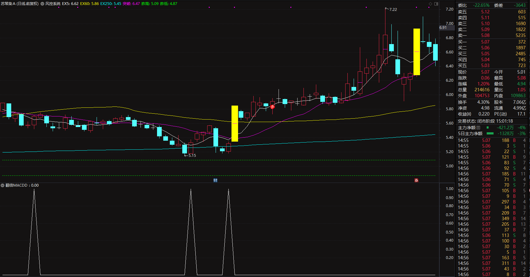 翻倍MACD提前精准底部买点（源码 副图/选股 通达信 ）插图6