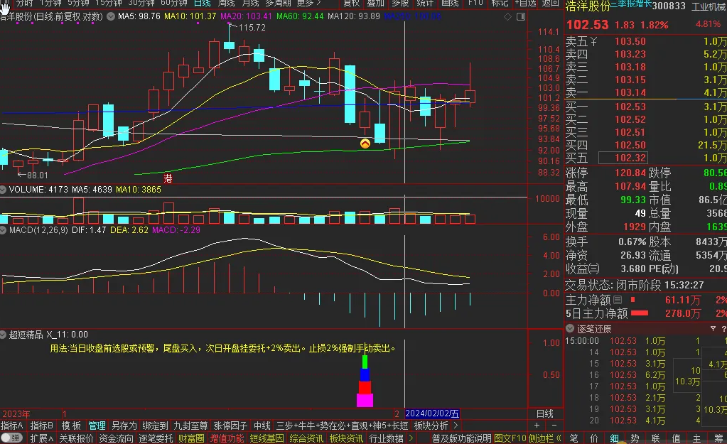 通达信【超短精品】副图/选股预警 一日游准确率90.15% 源码无未来