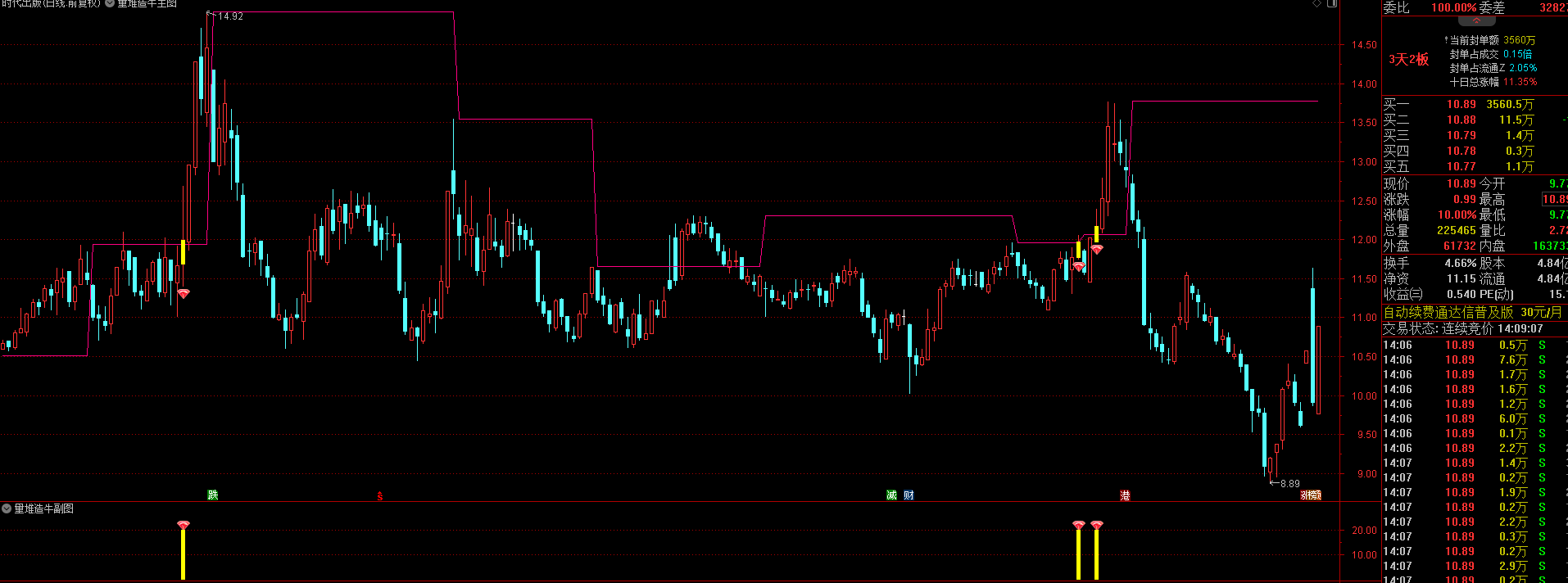 ​通达信【量堆造牛】金钻套装指标抓牛公式，源码抓中短线波段牛胜率百分百90，无未来函数