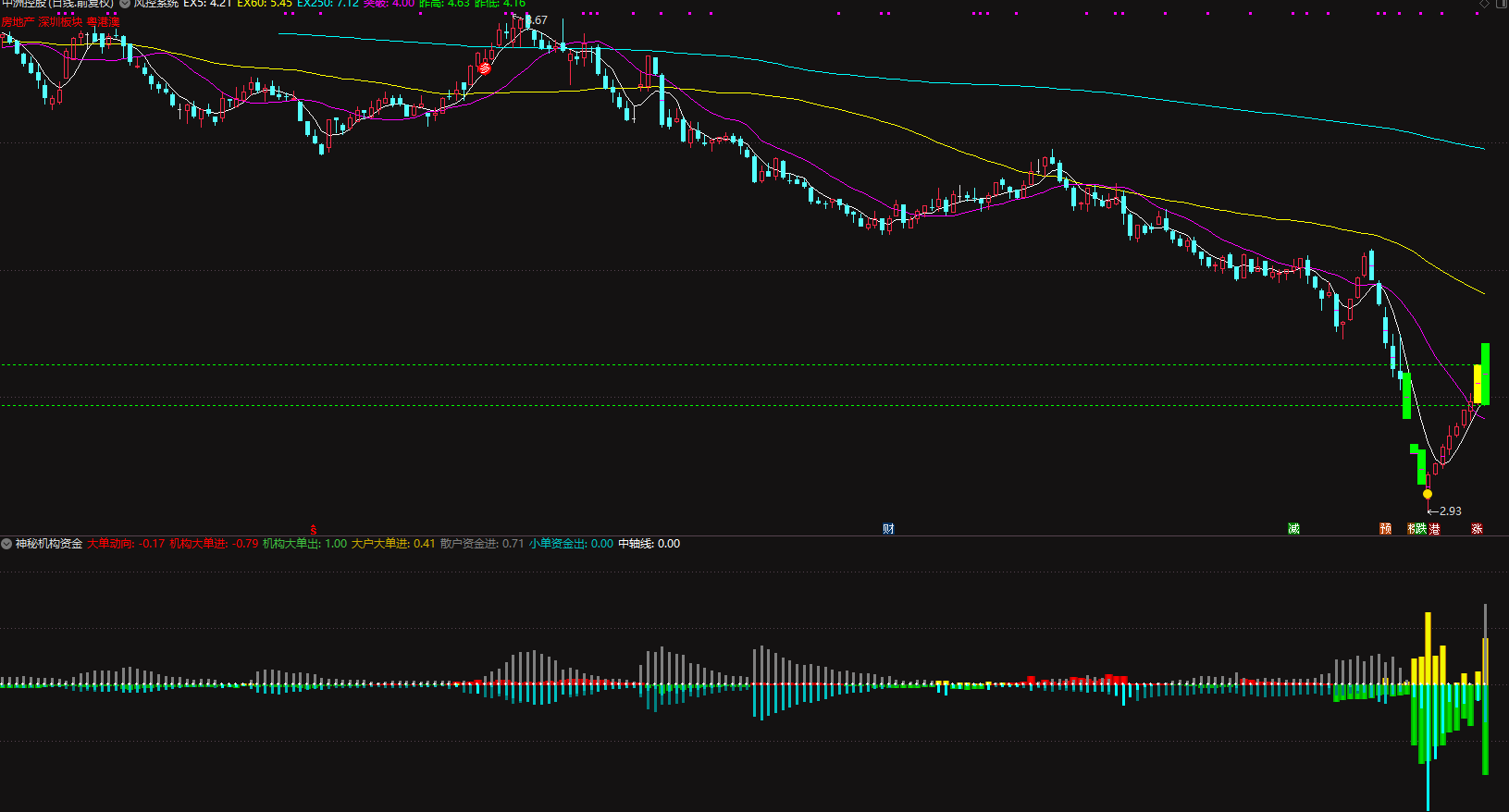 通达信神秘机构资金副图指标 红柱出现关注 需要L2支持