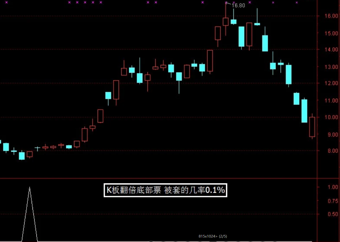 翻倍MACD提前精准底部买点（源码 副图/选股 通达信 ）插图2