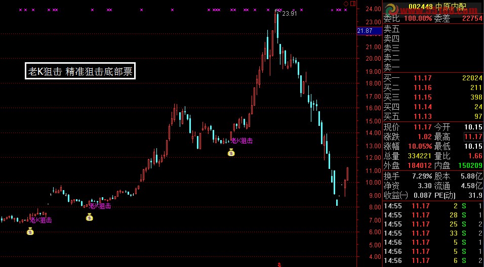 【通达信】K版狙击主力线精准底部建仓超强版本（源码 主图/选股 通达信 贴图）
