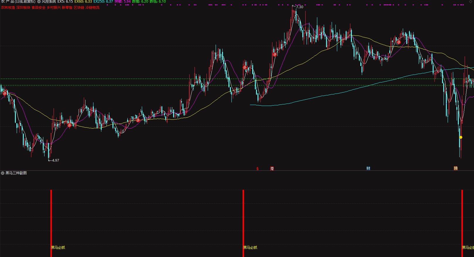 通达信黑马三种副图指标 黑马一号+黑马启动+黑马必抓插图1