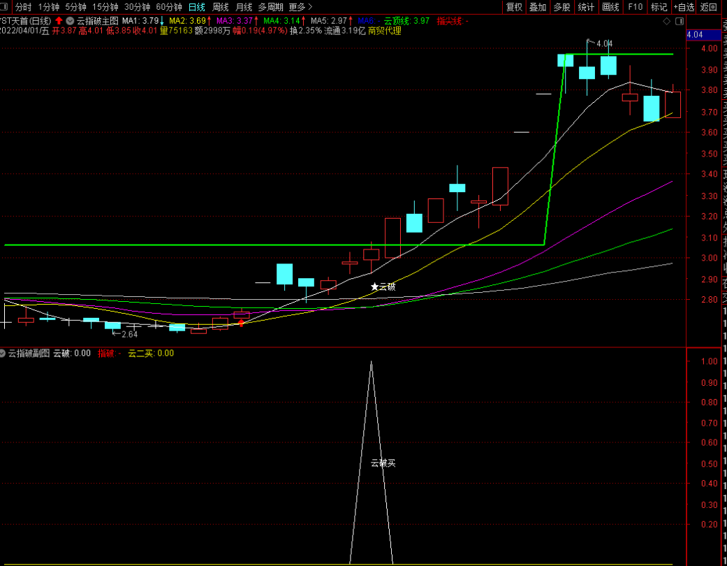 [通达信电脑版] 通达信---云指破优化版 出信号后，2-3天未有效上涨