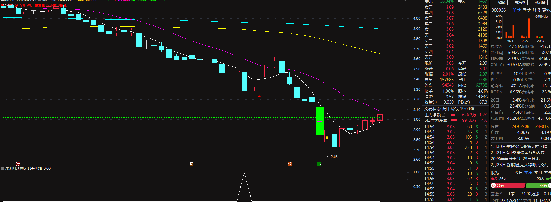 尾盘阴线博反副图+选股