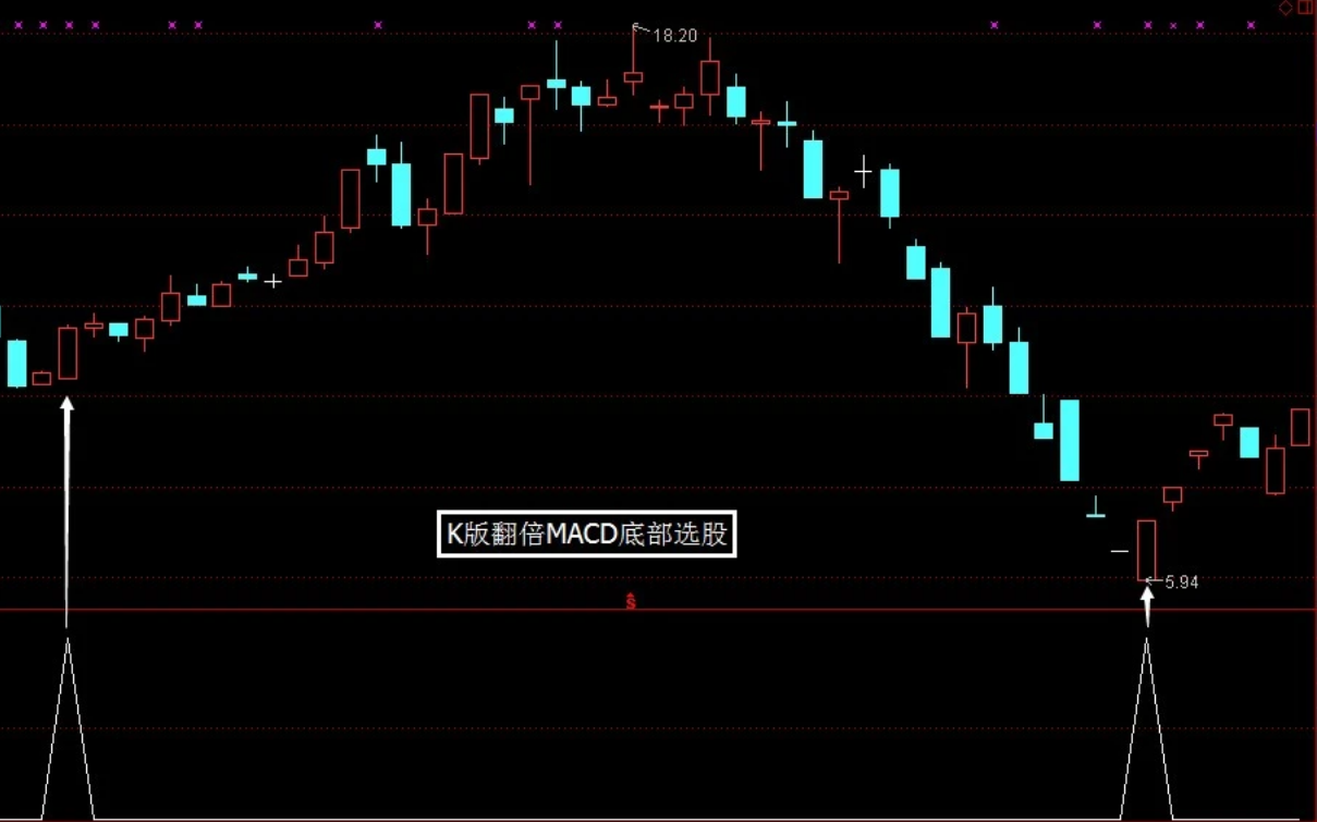 翻倍MACD提前精准底部买点（源码 副图/选股 通达信 ）插图1
