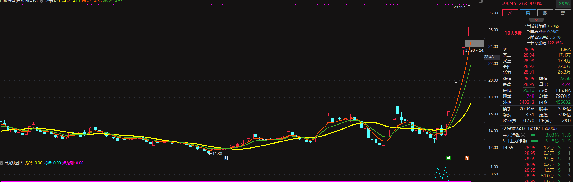 寻龙诀 副图/选股 通达信