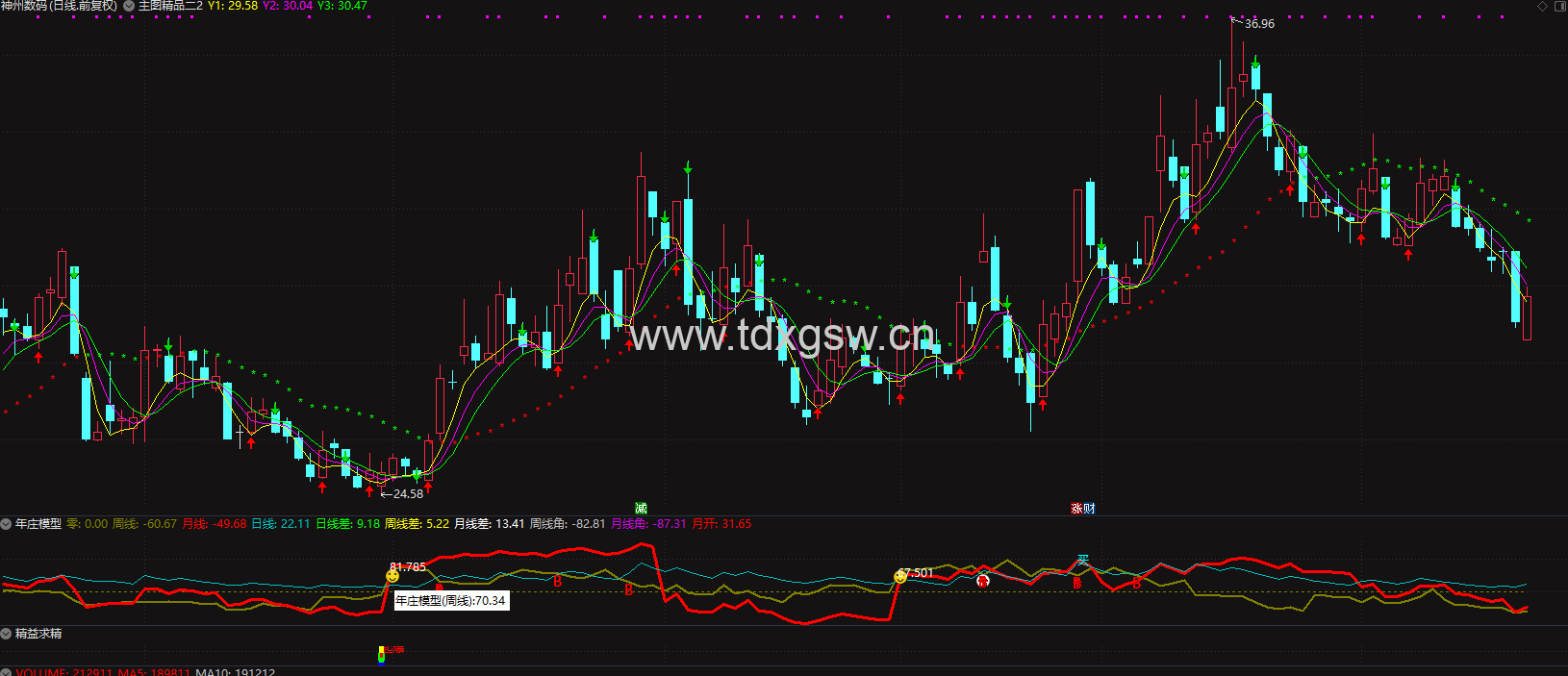 通达信完整的年庄模型副图指标