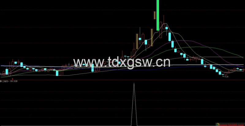 通达信【三仙归一】副图/选股指标 洞察主力多次试探性动作