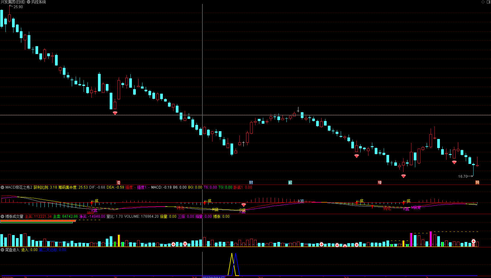 尾盘进入选股/副图指标