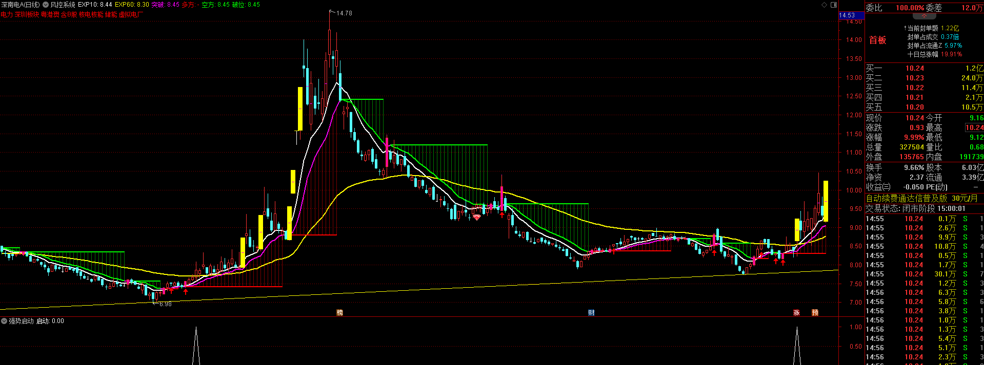 〖强势启动〗副图/选股指标 底部指标 妖股难逃 无未来