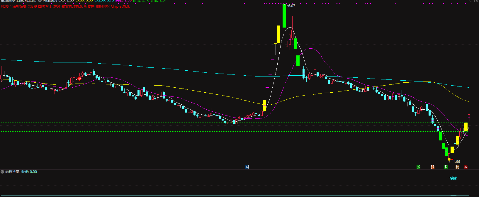 雨蝶抄底（通达信/副图/选股/无未来函数/不漂移/含4年测试数据）不加密插图4