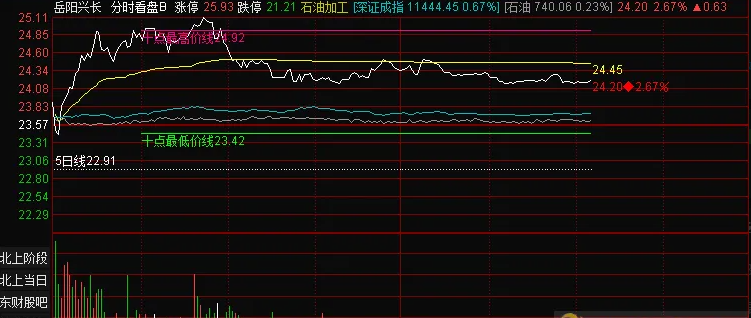 通达信分时指标插图1