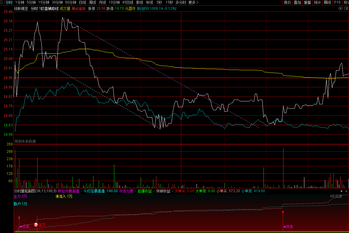 通达信分时量能幅图+盯盘辅助线插图1