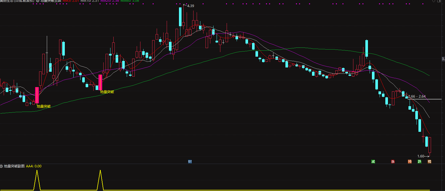 通达信地量突破金钻指标公式（主图+副图+选股预警）