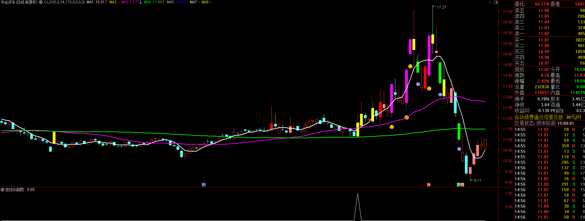 通达信短线指标【短线买副图+选股】附公式源码插图1