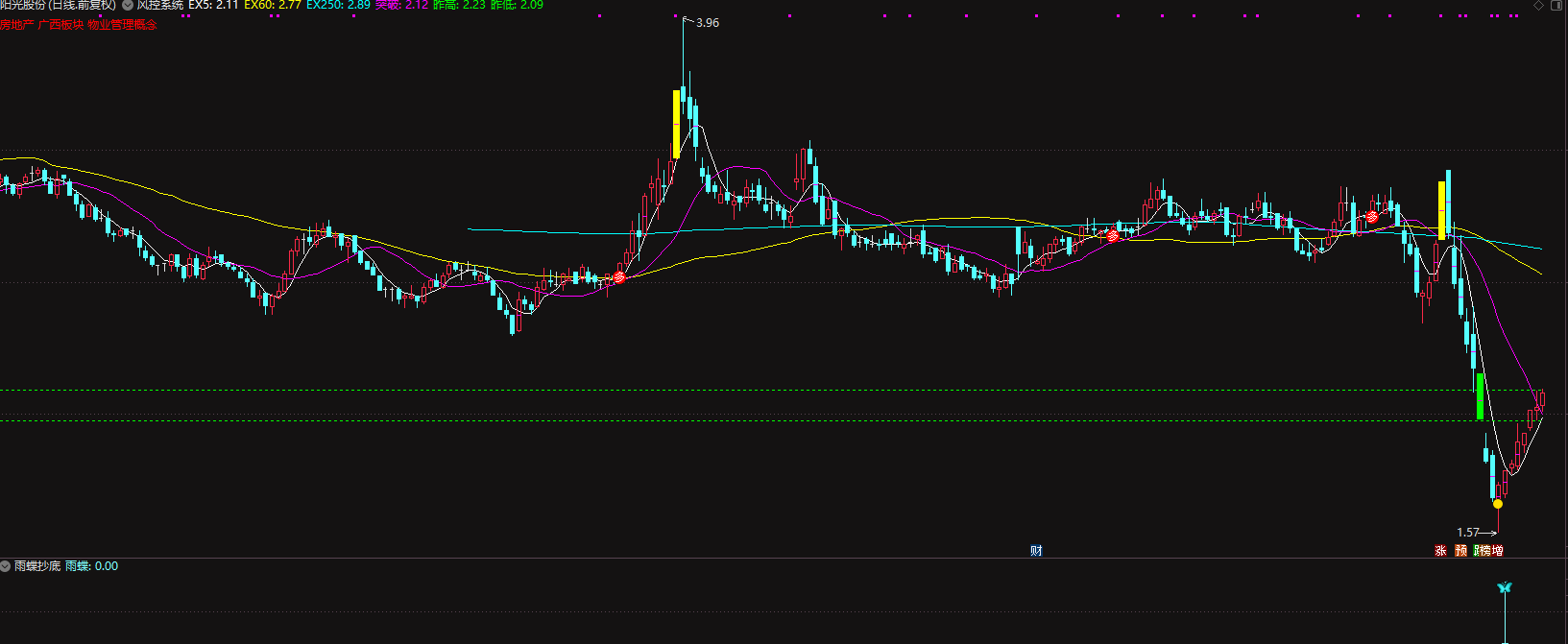 雨蝶抄底（通达信/副图/选股/无未来函数/不漂移/含4年测试数据）不加密插图7
