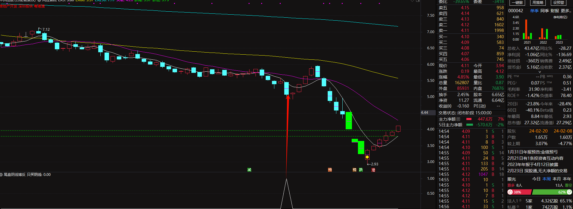 尾盘阴线博反副图+选股插图1