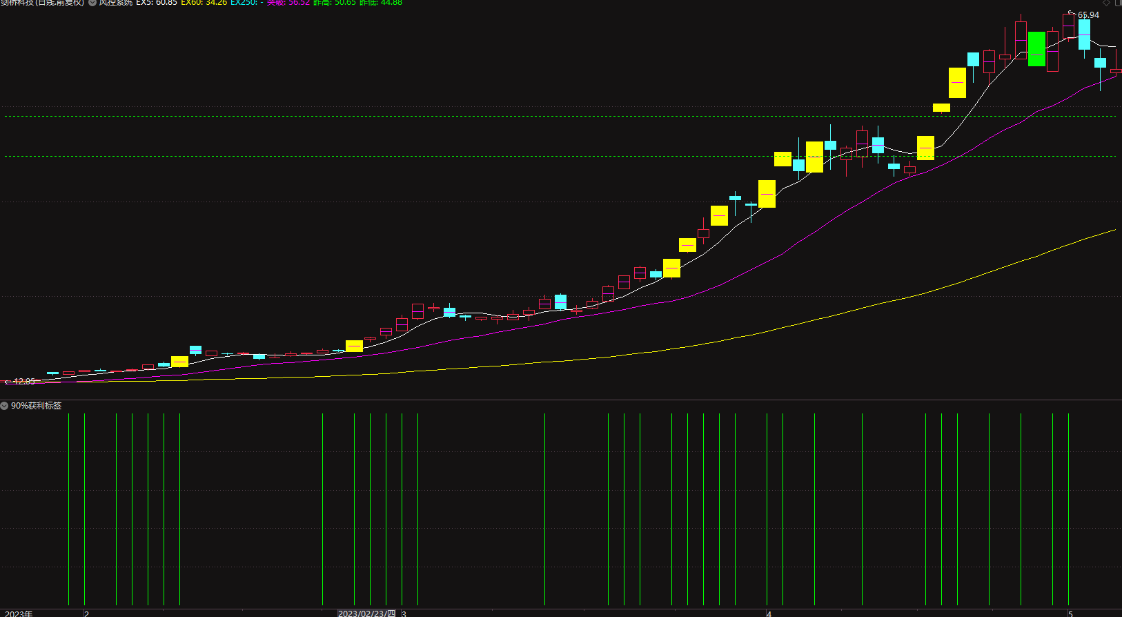 通达信90%获利标签副图指标 源码分享插图1