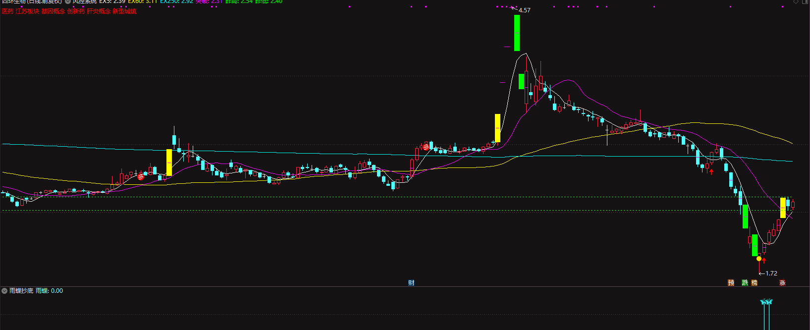 雨蝶抄底（通达信/副图/选股/无未来函数/不漂移/含4年测试数据）不加密插图5