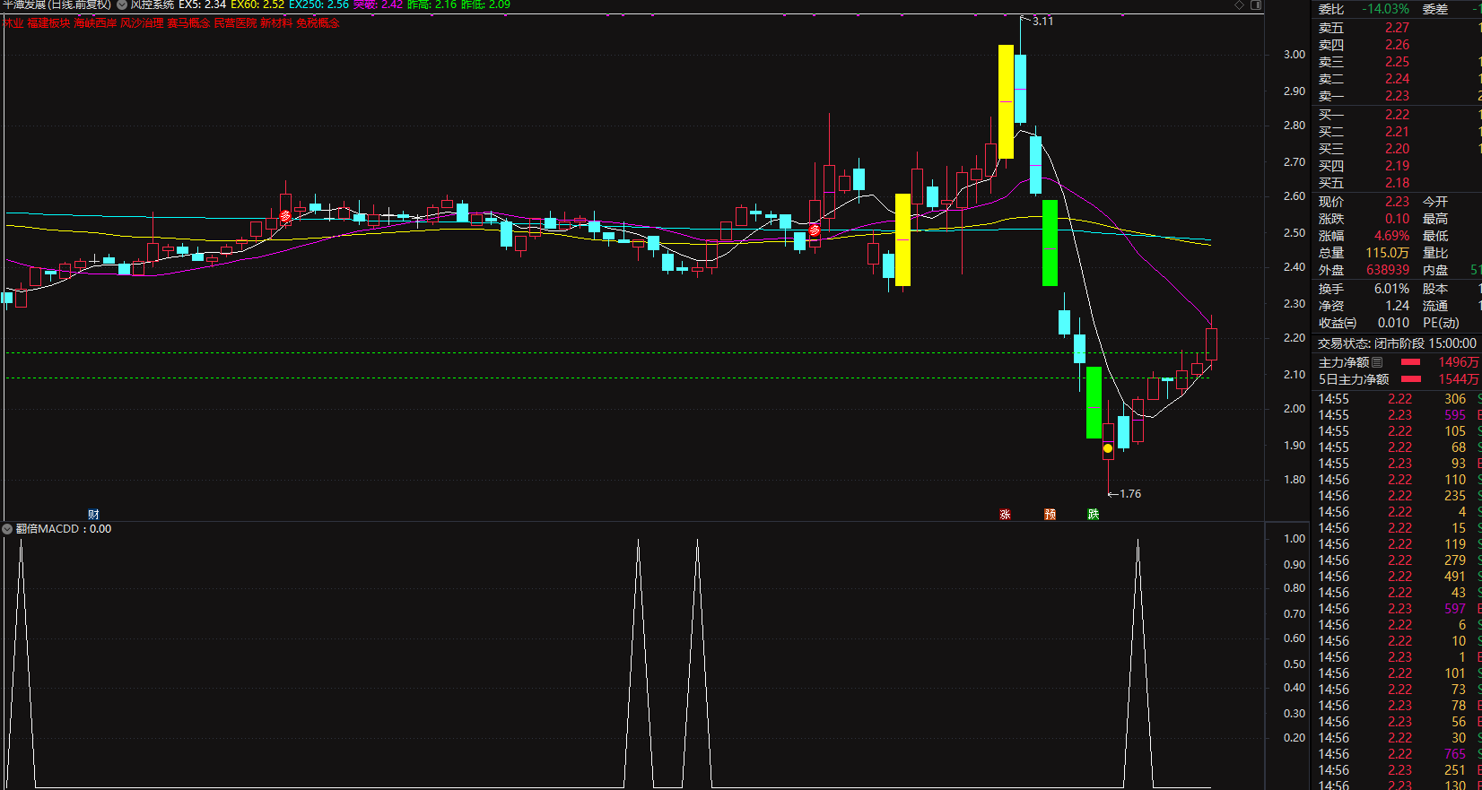 翻倍MACD提前精准底部买点（源码 副图/选股 通达信 ）插图8