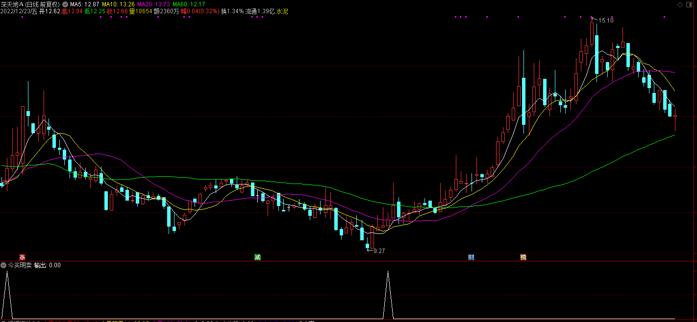 通达信短线指标【今买明卖】超短指标插图2