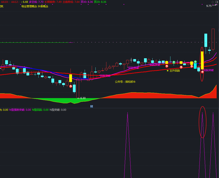 通达信N型强势突破+N型多态回踩突破副图以及选股指标，抓牛成功率85%，近期人气颇高的指标公式