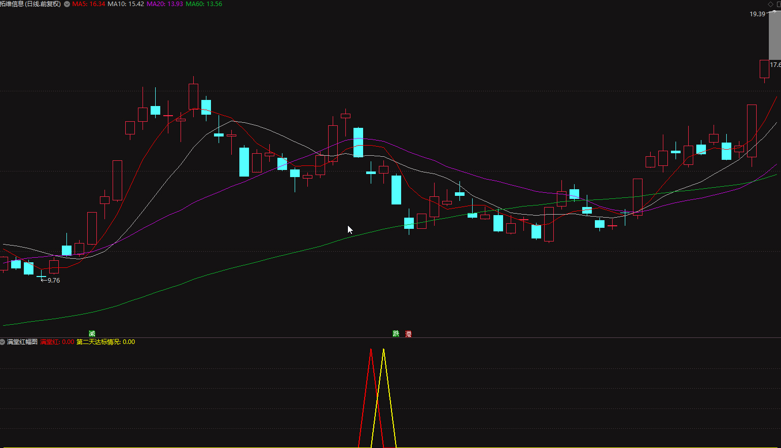 通达信【满堂红】副图+选股排序指标公式插图6