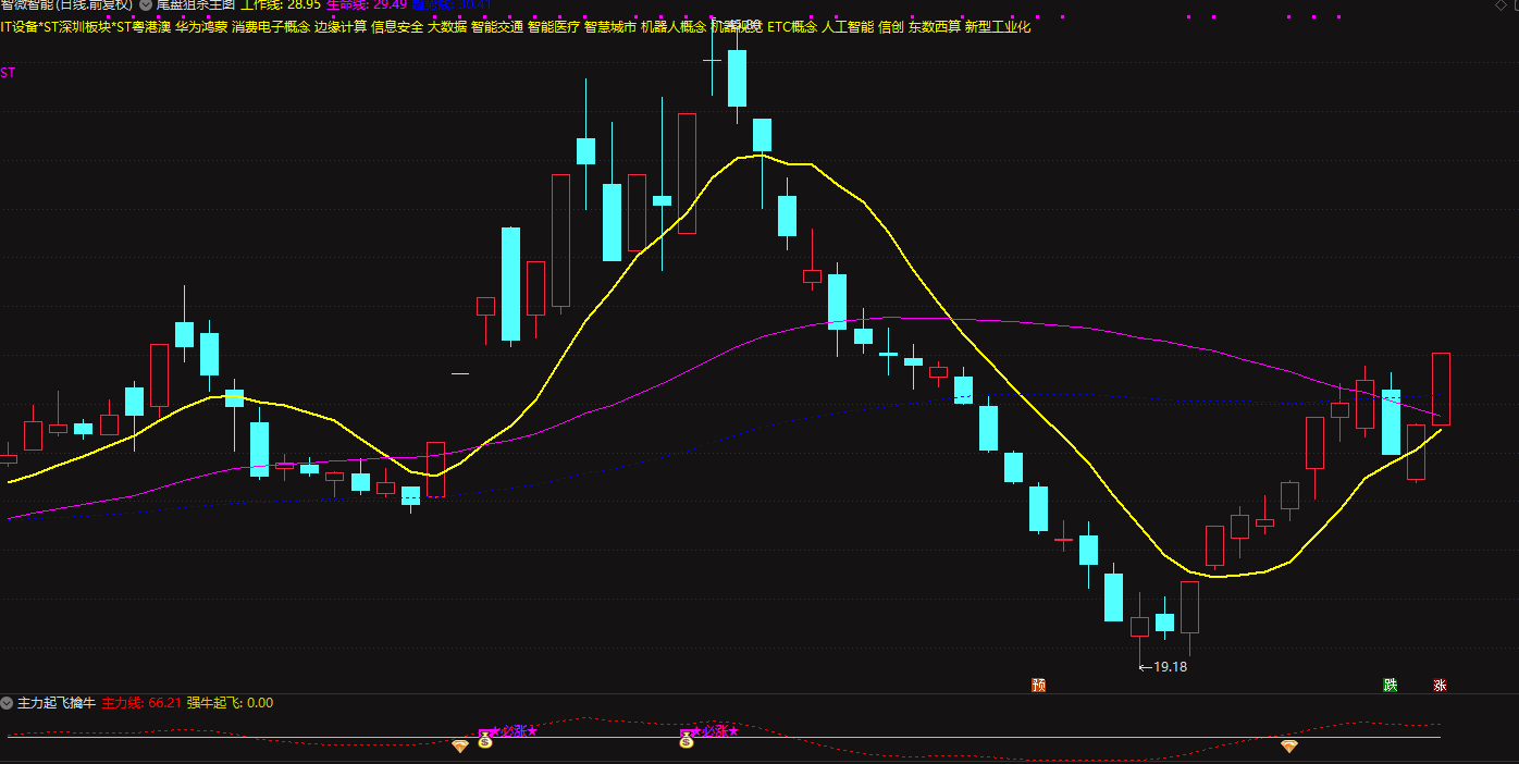 主力起飞擒牛副图/选股 捕捉启动点