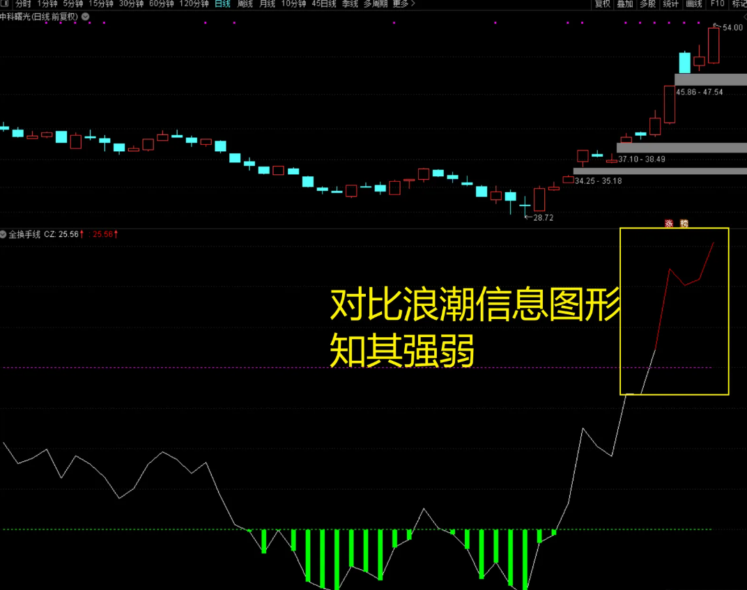 〖吻雪全换手线〗副图指标 从一个全新的角度去寻找市场高位点及转折位插图4