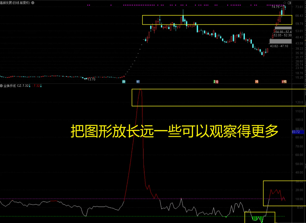 〖吻雪全换手线〗副图指标 从一个全新的角度去寻找市场高位点及转折位插图5