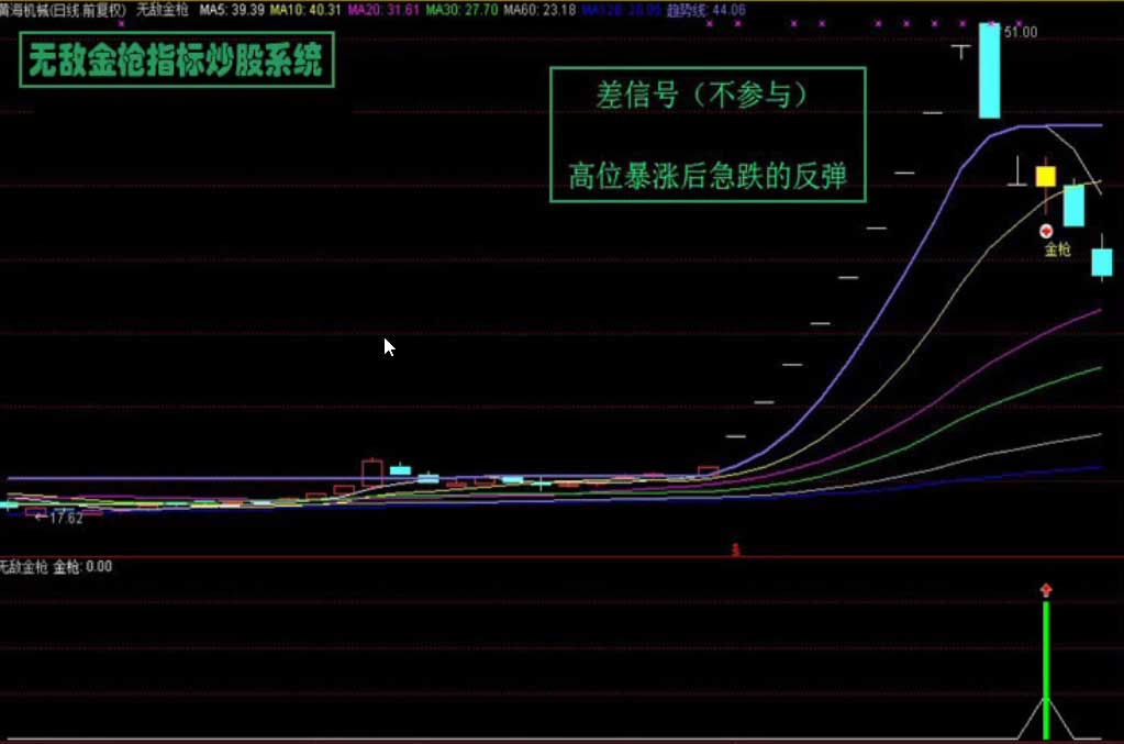 通达信/无敌金枪炒股指标/技术型态战法/股票池预警/抓涨停绝技插图3